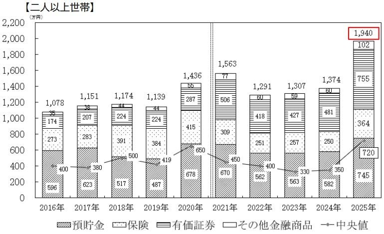 二人以上世帯「金融資産保有額の推移」