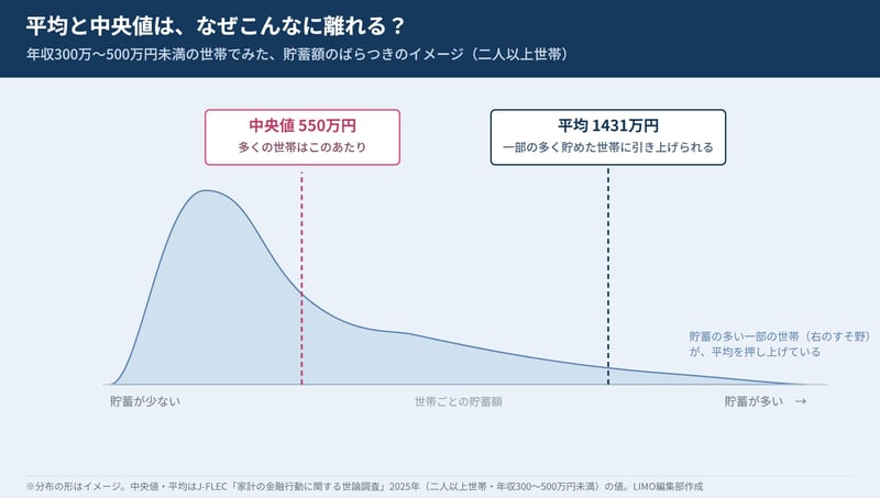 同じ年収帯でも、平均と中央値には大きな開きがある