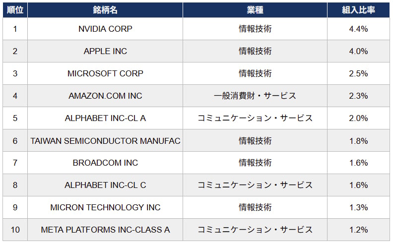 オルカン組入上位10銘柄（2026年6月30日基準）