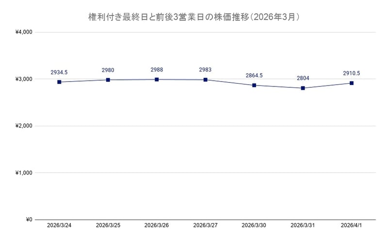 権利付き最終日と前後3営業日の株価推移（2026年3月）