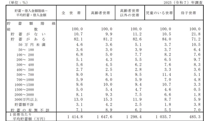 各種世帯の貯蓄額階級別世帯数の構成割合