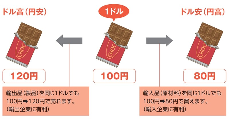 円安・円高の図解
