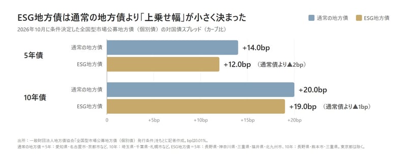ESG地方債と通常の地方債のスプレッド比較