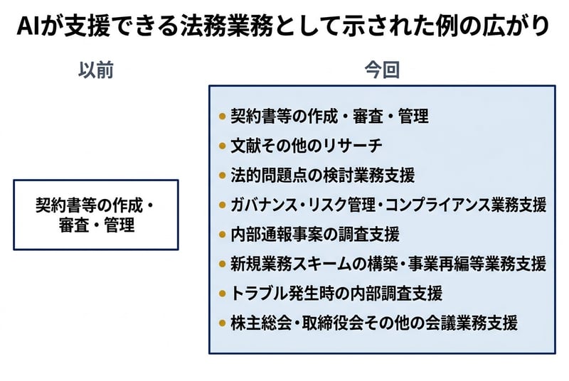 AIが支援できる法務業務として示された例の広がり