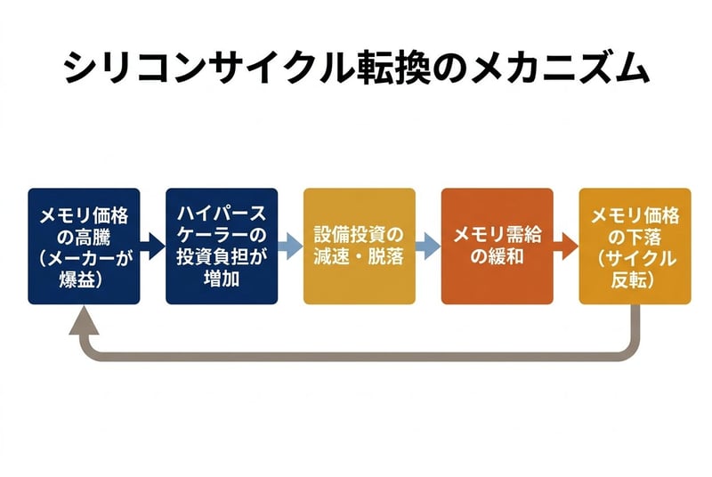シリコンサイクル転換のメカニズム：メモリ価格高騰→ハイパースケーラーの投資負担増→設備投資の減速→需給緩和→価格下落