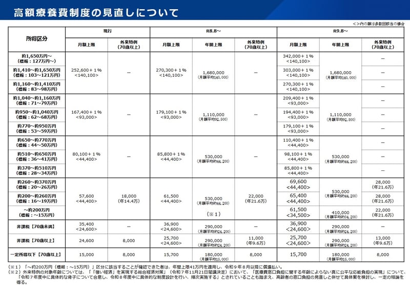 高額療養費制度の見直しについて