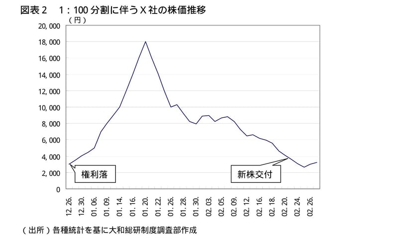 1：100分割に伴うＸ社の株価推移