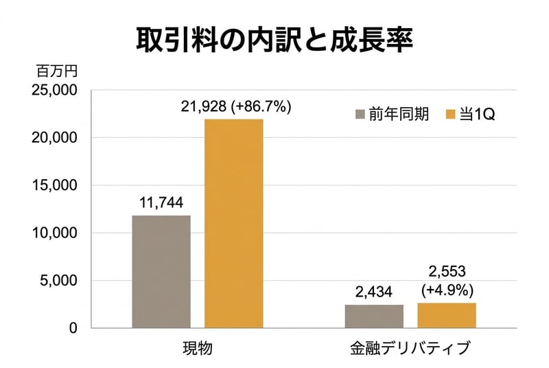 取引料の内訳と成長率