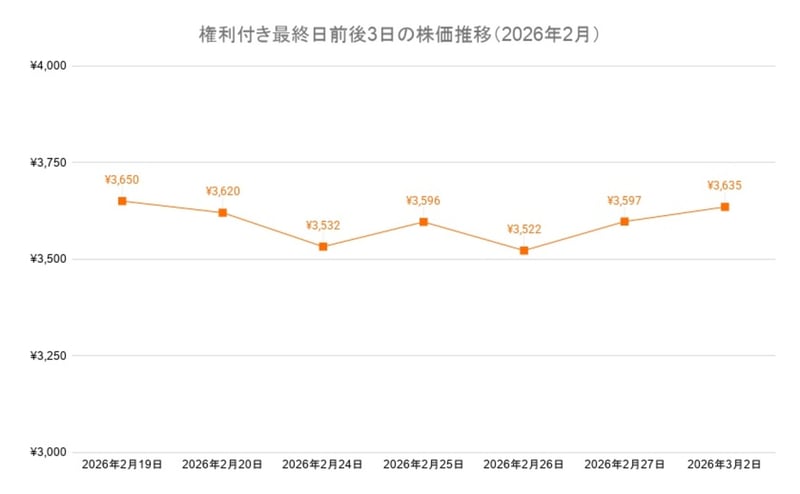 良品計画株の権利付き最終日前後の値動きチャート（2026年2月）