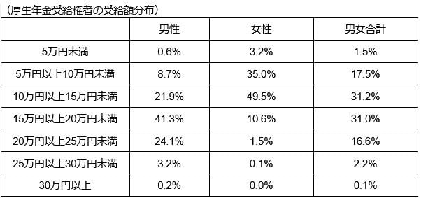 厚生年金受給権者の受給額分布