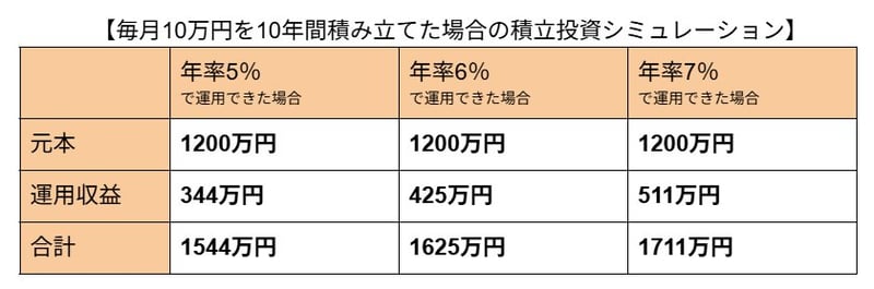 積立投資シミュレーション
