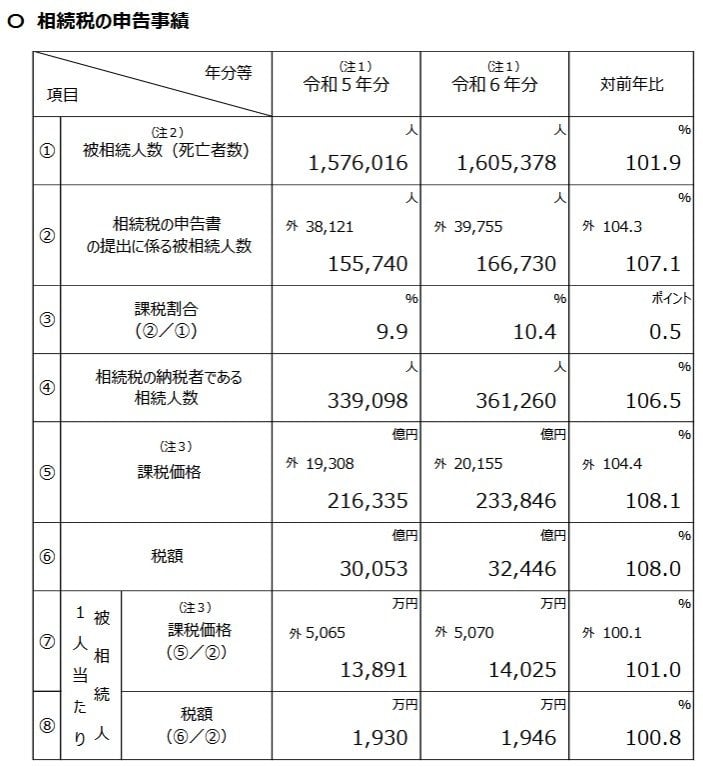 相続税の申告事績