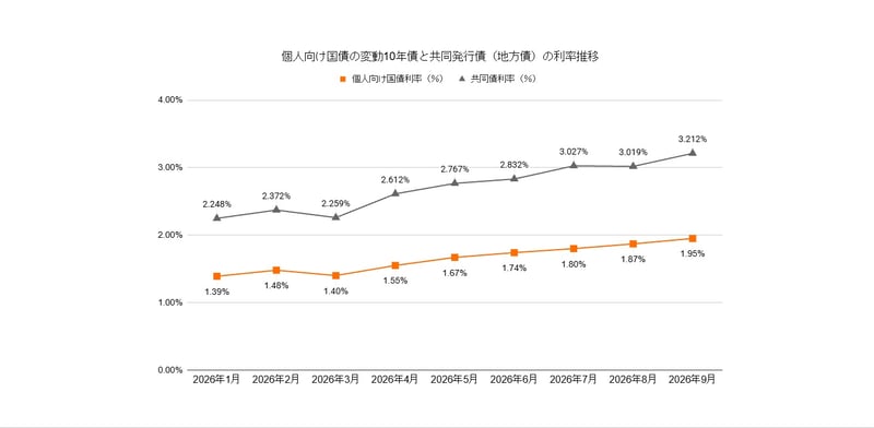 個人向け国債（変動）と共同債（地方債）の利率推移