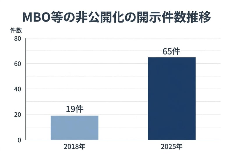 MBO等の非公開化の開示件数推移