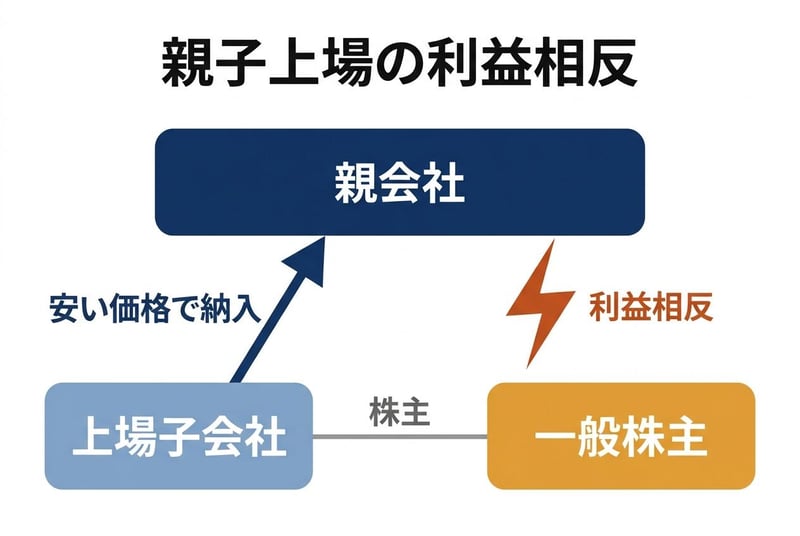親子上場における構造的な利益相反