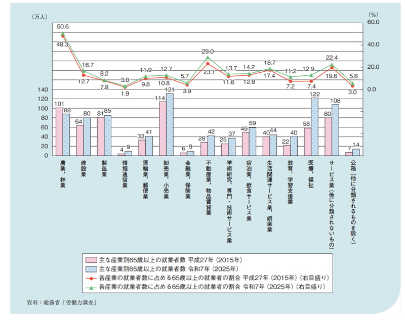 高齢者が働く業種