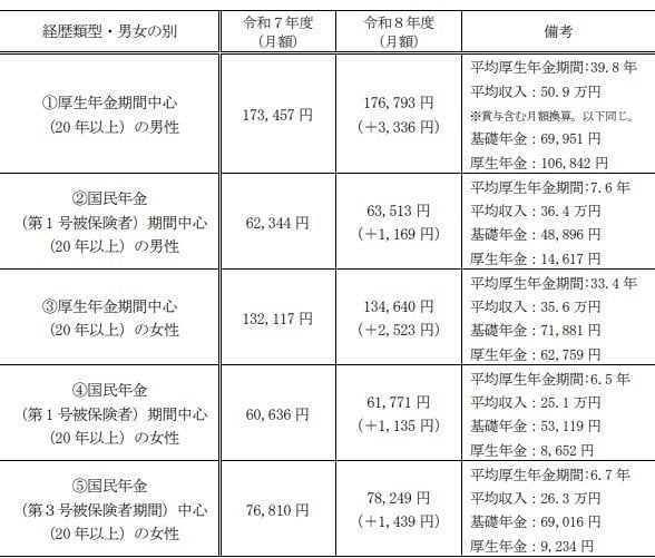 ライフコースに応じた年金額