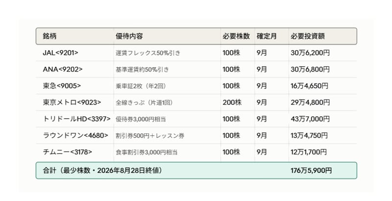 推し活優待に利く優待一覧