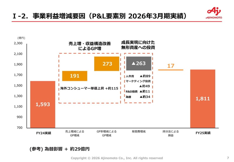 事業利益増減要因（2026年3月期実績）
