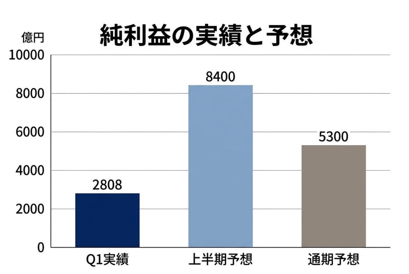 純利益の実績と予想