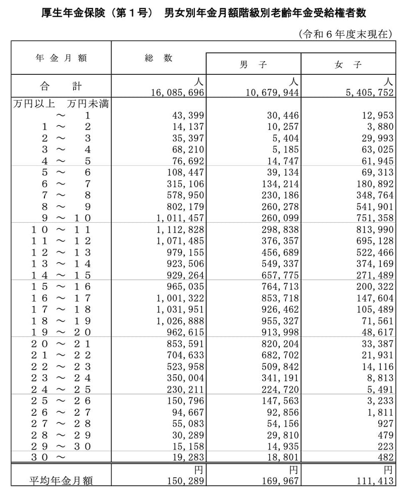厚生年金月額ごとの受給権者数