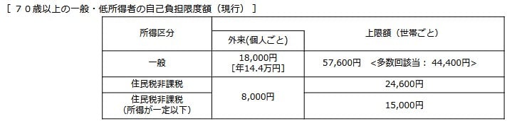 70歳以上の一般・低所得者の自己負担限度額（現行）