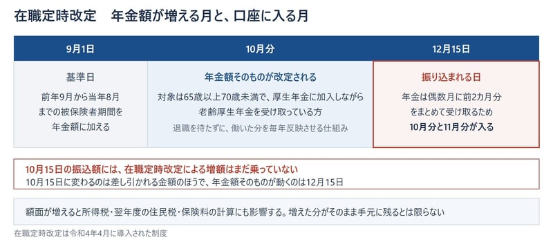 在職定時改定　年金額が増える月と、口座に入る月