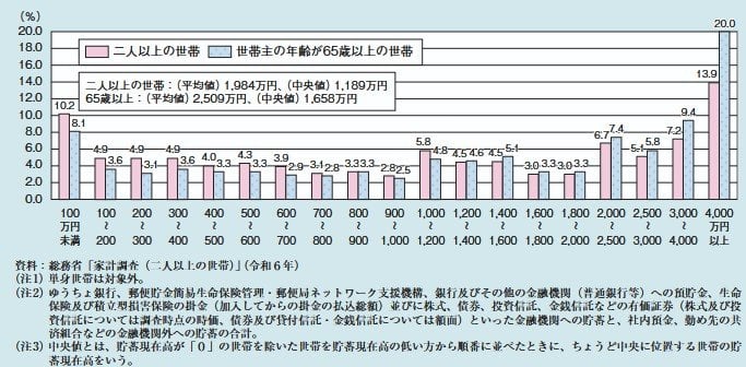 65歳以上の貯蓄中央値1658万円、全世帯の1.4倍