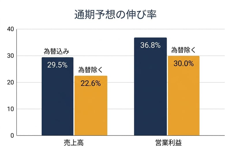 通期予想の伸び率（為替込みと為替を除く場合）