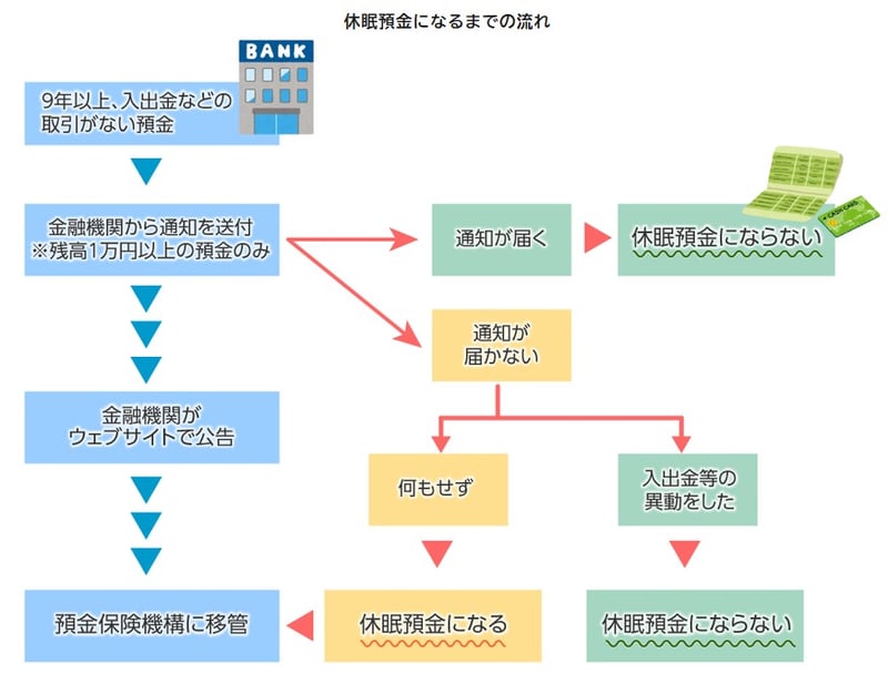 休眠預金になるまでの流れ