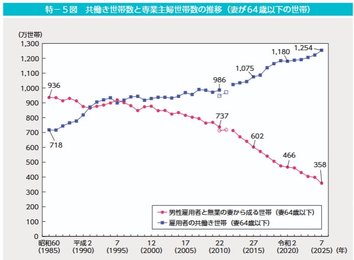 共働き世帯と専業主婦世帯