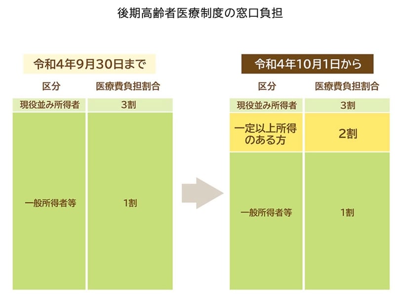 後期高齢者医療制度の窓口負担割合
