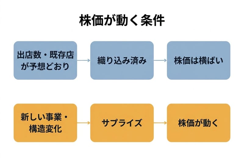 株価が動く条件