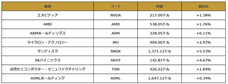 米半導体関連銘柄の値動き一覧