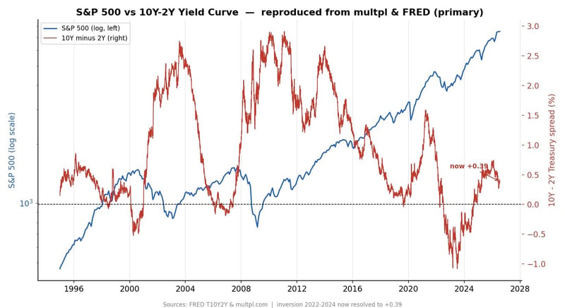 S&P500と長短金利差（10年−2年）の推移