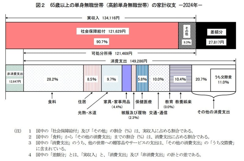 65歳以上おひとりさまの生活費