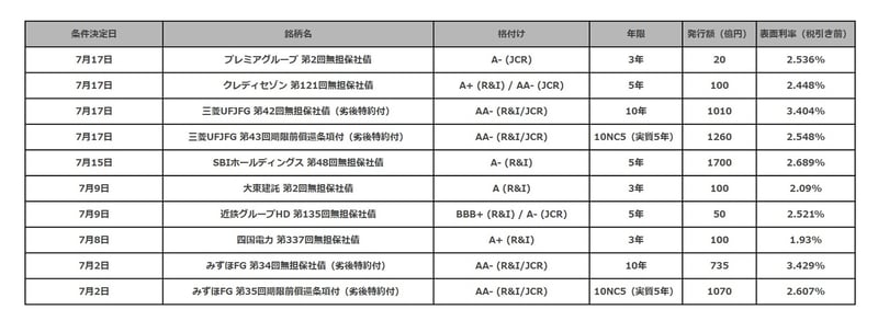 7月に登場した個人向け社債一覧