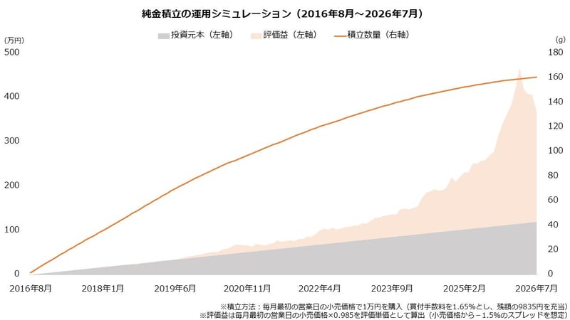 純金積立の運用シミュレーション（2016年8月～2026年7月）