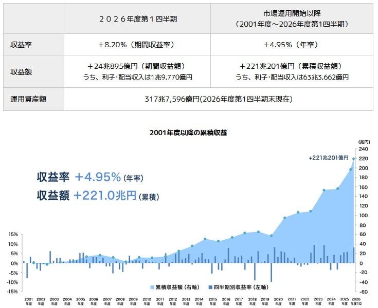 2026年度の運用実績