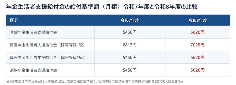 年金生活者支援給付金の給付基準額（月額）令和7年度と令和8年度の比較