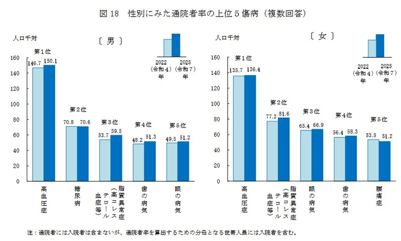 性別にみた通院者率の上位5傷病（複数回答）