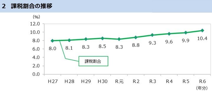 【相続税】課税割合の推移