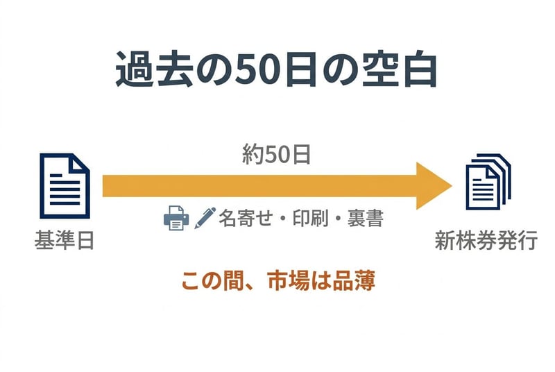 株券が紙だった時代の「約50日の空白」