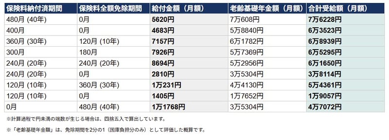 老齢年金生活者支援給付金の目安