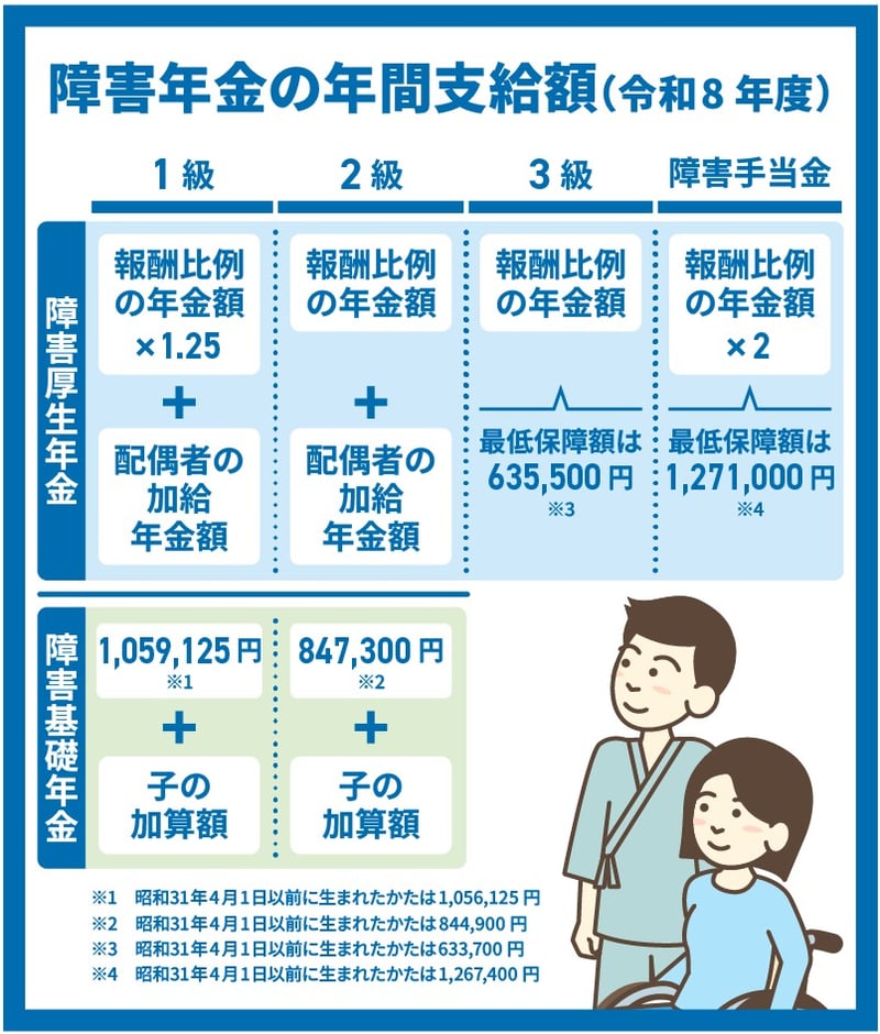障害年金の年間支給額（2026年度）
