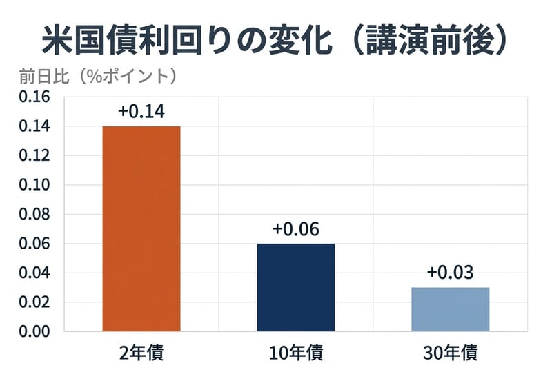 米国債利回りの変化（講演前後）