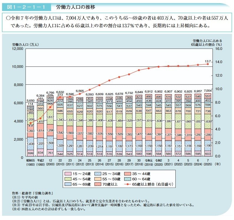 労働力人口の推移