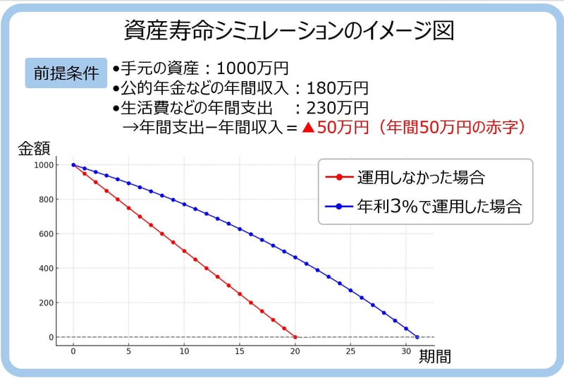 資産寿命シミュレーションのイメージ図
