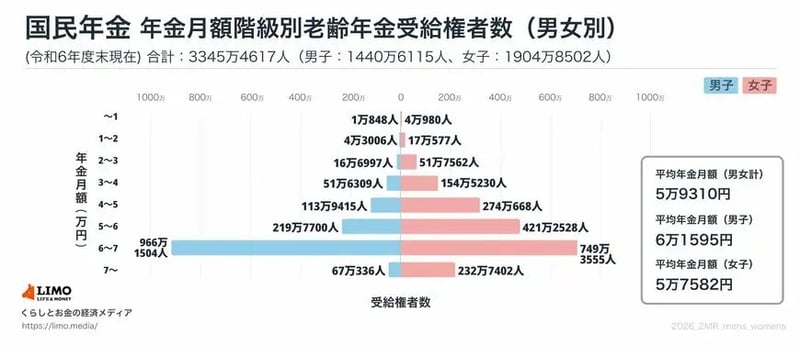 国民年金《平均月額の男女差・個人差に着目》