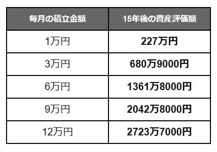 【新NISA】積立金額別「想定利回り3％」積立投資シミュレーション結果